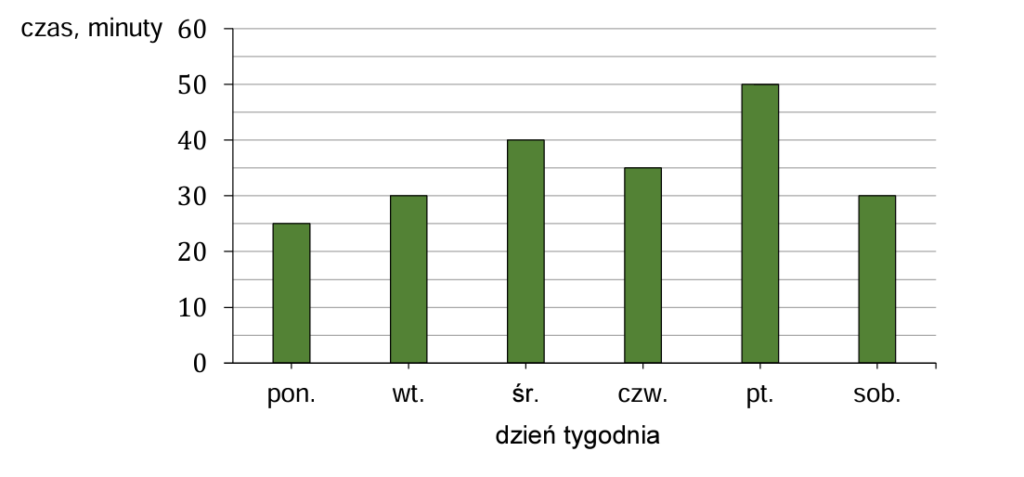 Wykres do zadania 1.